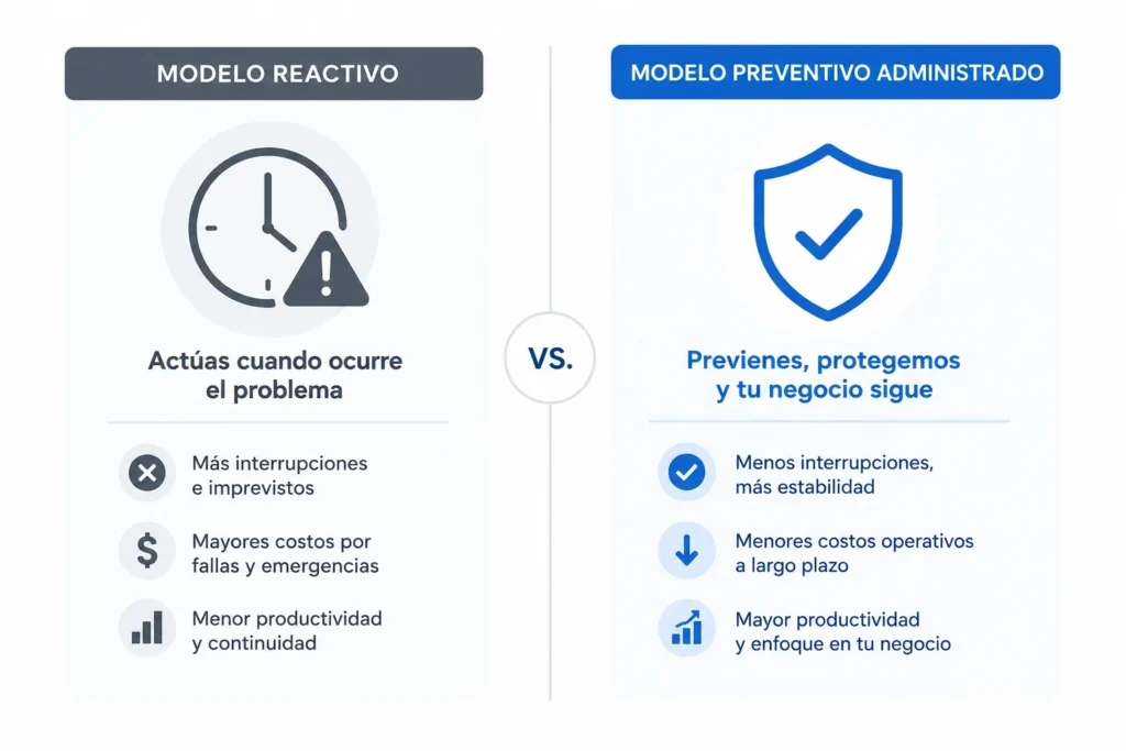 Comparación entre soporte técnico reactivo y servicios administrados de TI