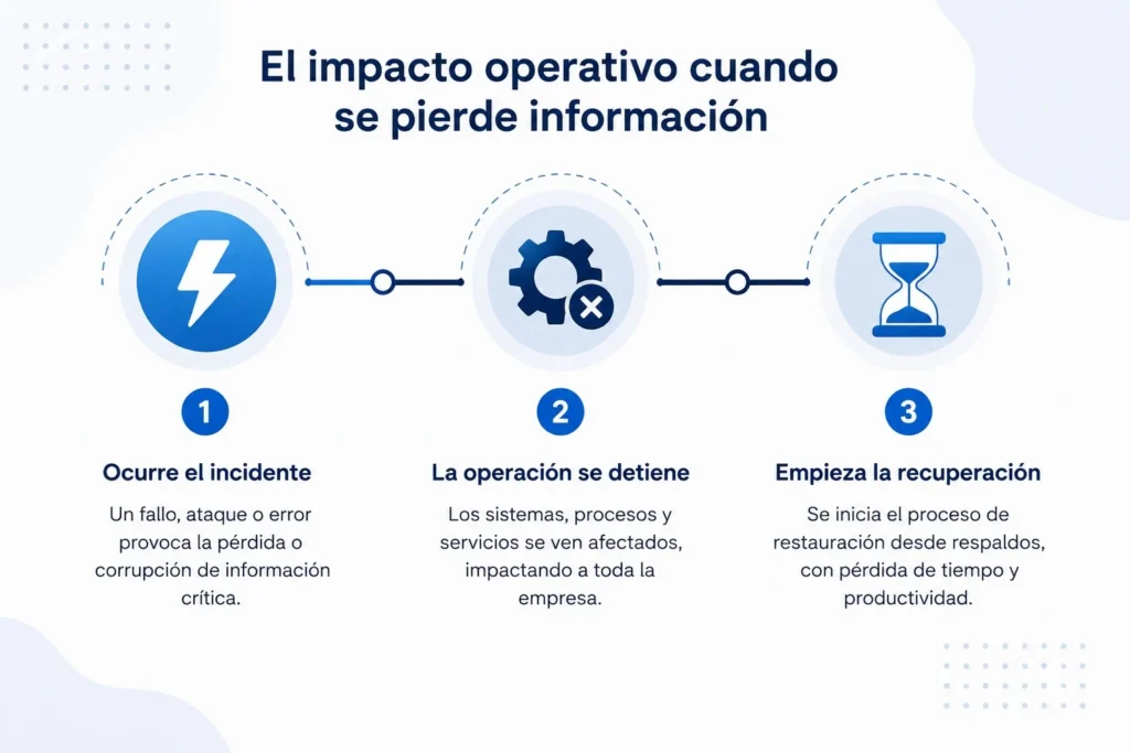 Línea de tiempo del impacto operativo al perder información empresarial